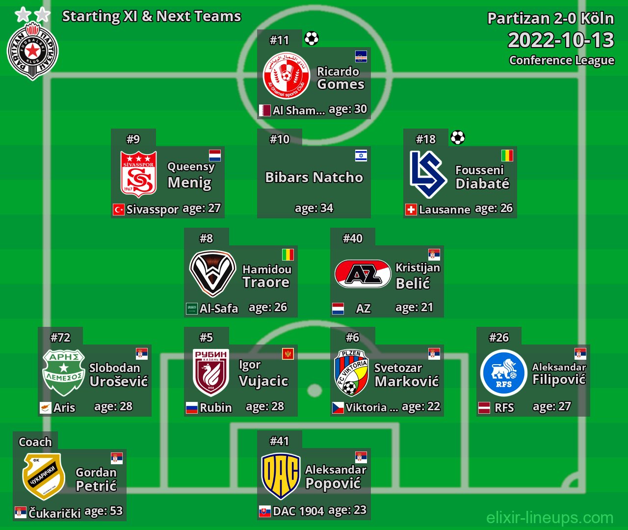 Partizan Starting XI & Next Teams 2022-10-13