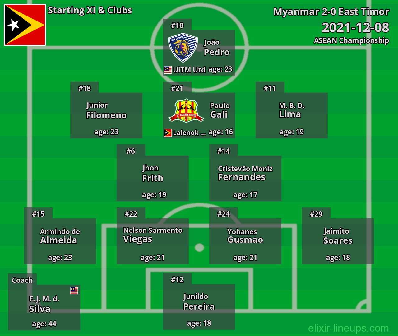 East Timor Starting XI 2021-12-08