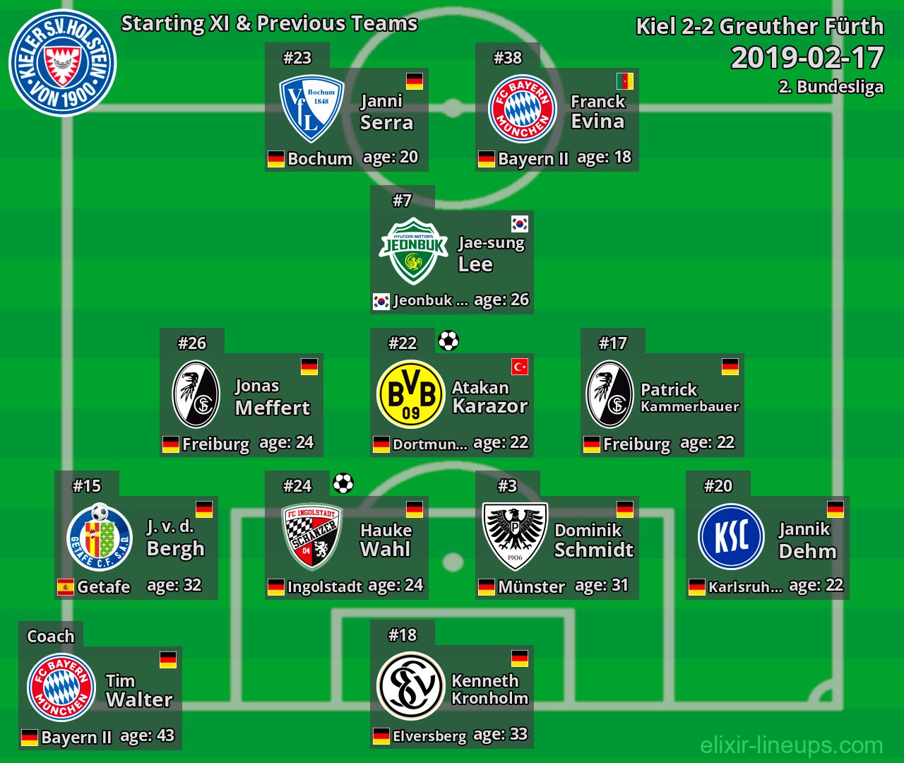 Kiel Starting XI & Previous Teams 2019-02-17