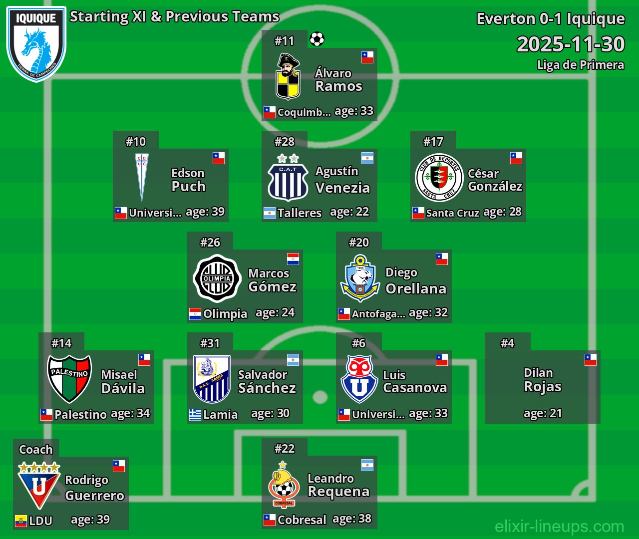 Iquique Starting XI & Previous Teams 2025-11-30