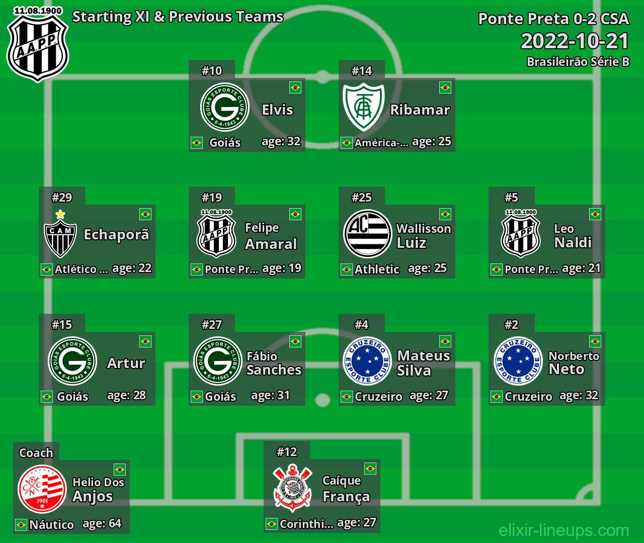 Ponte Preta Starting XI & Previous Teams 2022-10-21
