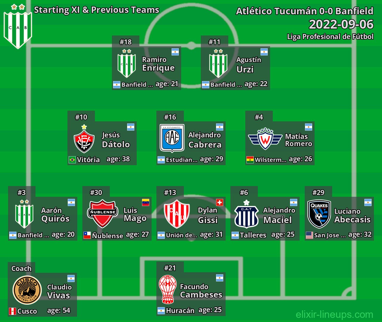 Banfield Starting XI & Previous Teams 2022-09-06