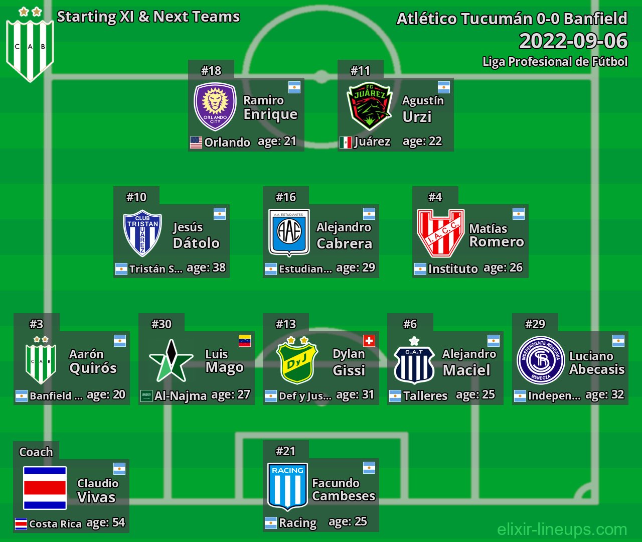 Banfield Starting XI & Next Teams 2022-09-06