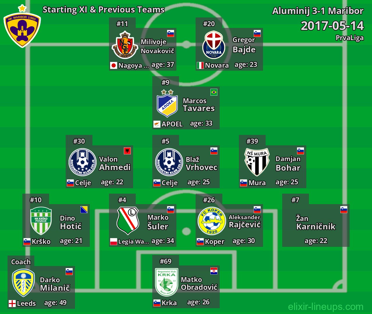 Maribor Starting XI & Previous Teams 2017-05-14