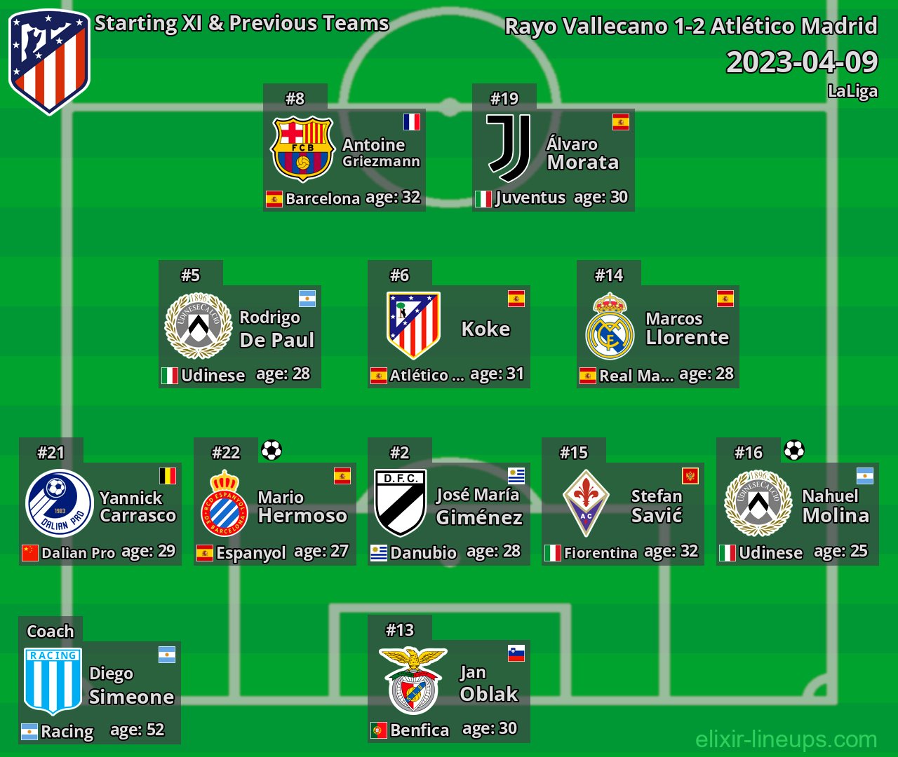 Atlético Madrid Starting XI & Previous Teams 2023-04-09