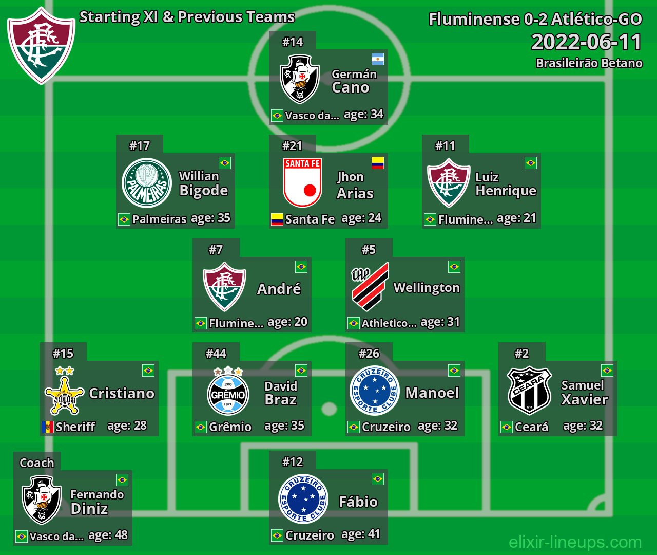 Fluminense Starting XI & Previous Teams 2022-06-11