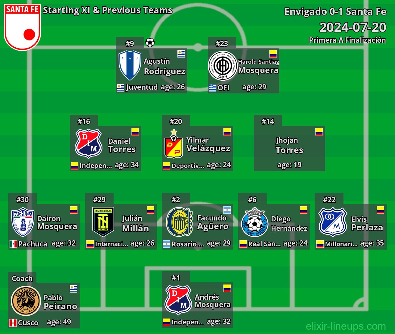 Santa Fe Starting XI & Previous Teams 2024-07-20