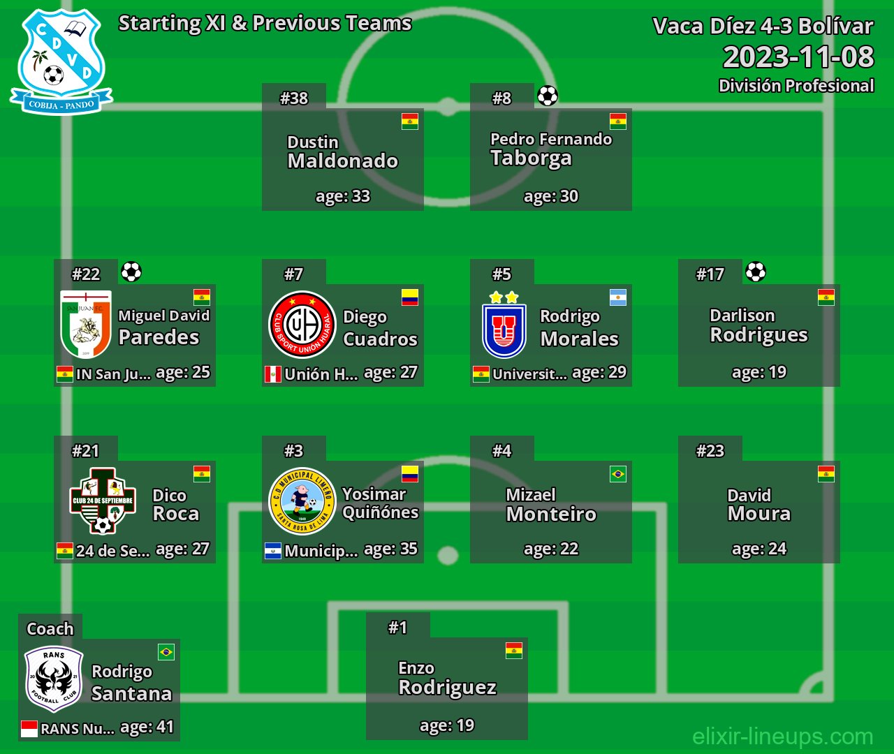 Vaca Díez Starting XI & Previous Teams 2023-11-08