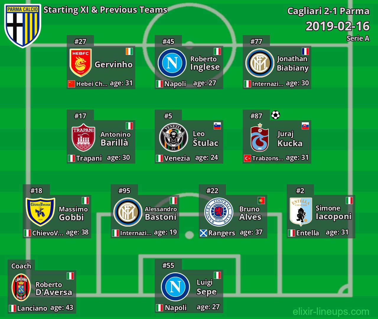 Parma Starting XI & Previous Teams 2019-02-16