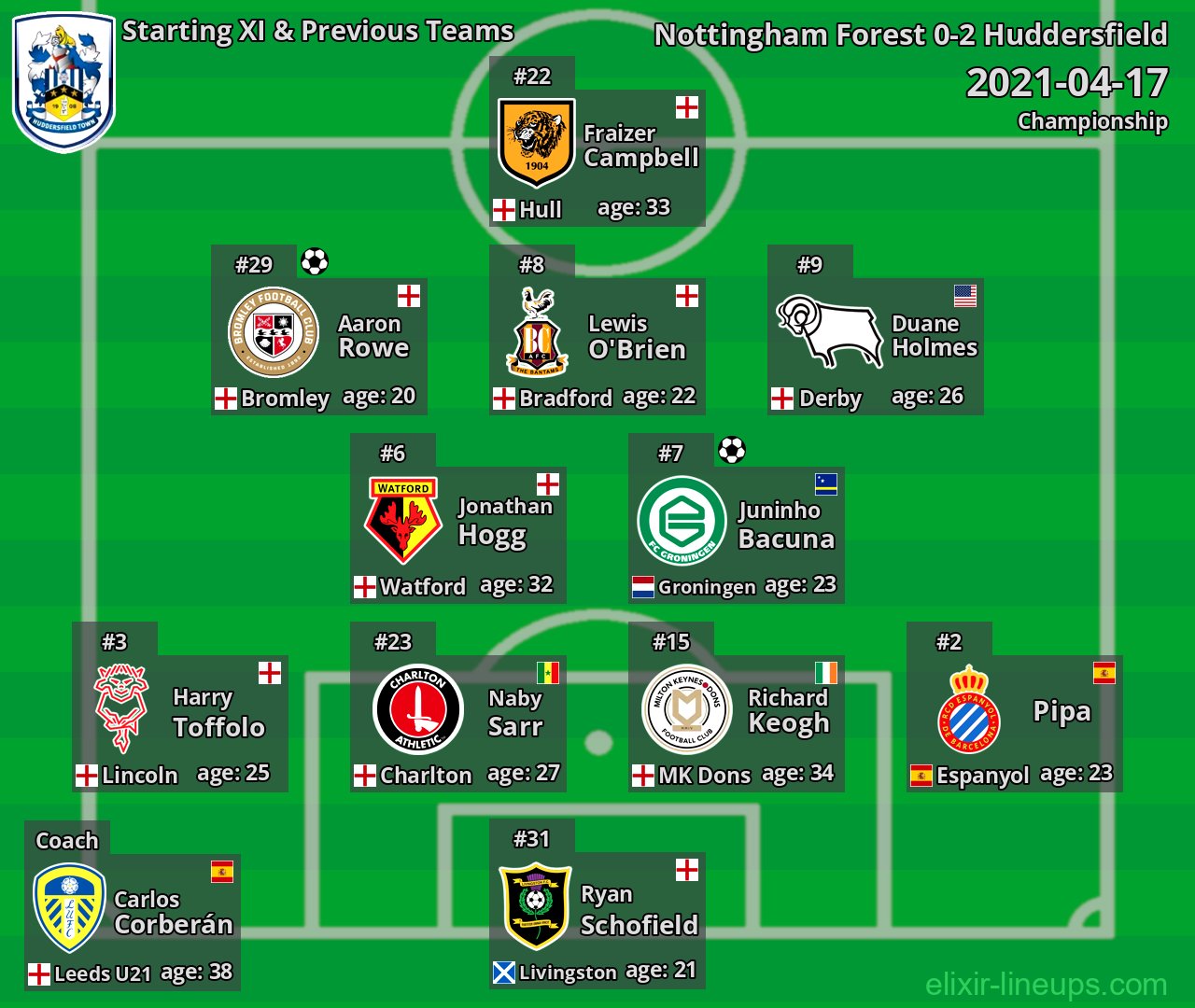 Huddersfield Starting XI & Previous Teams 2021-04-17