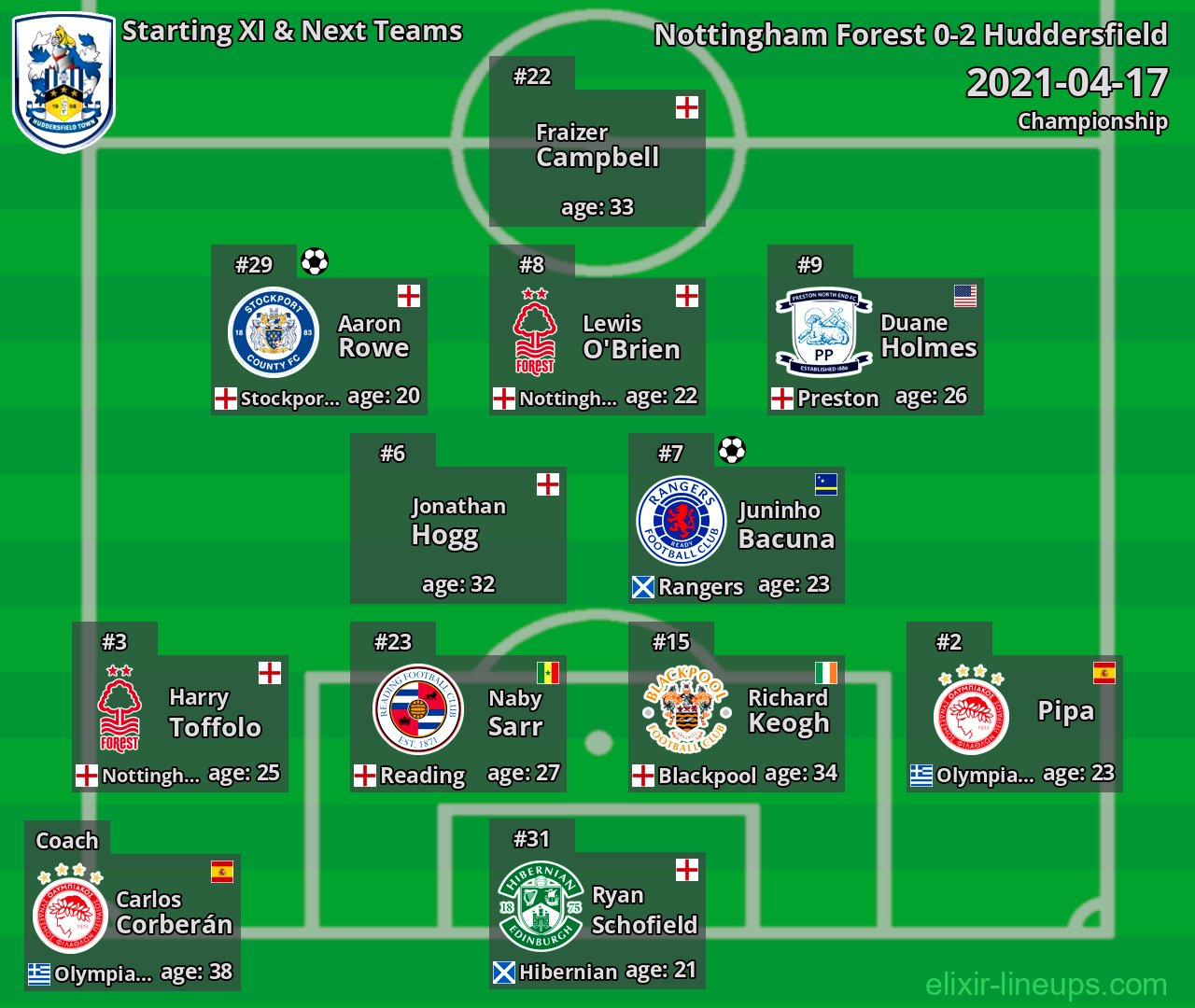 Huddersfield Starting XI & Next Teams 2021-04-17