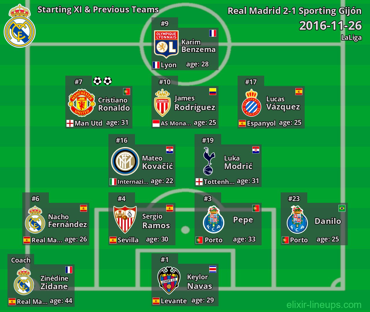 Real Madrid Starting XI & Previous Teams 2016-11-26