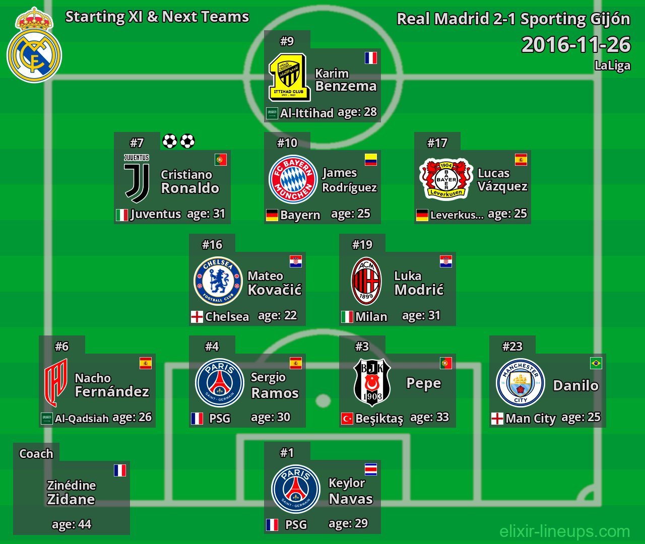 Real Madrid Starting XI & Next Teams 2016-11-26