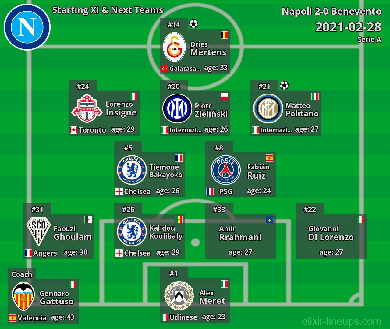 Napoli Starting XI & Next Teams 2021-02-28