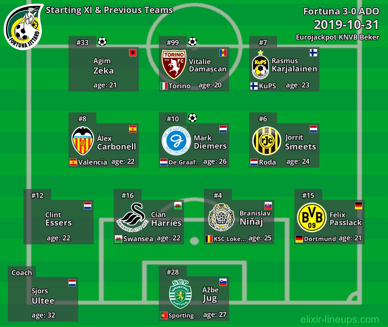 Fortuna Starting XI & Previous Teams 2019-10-31