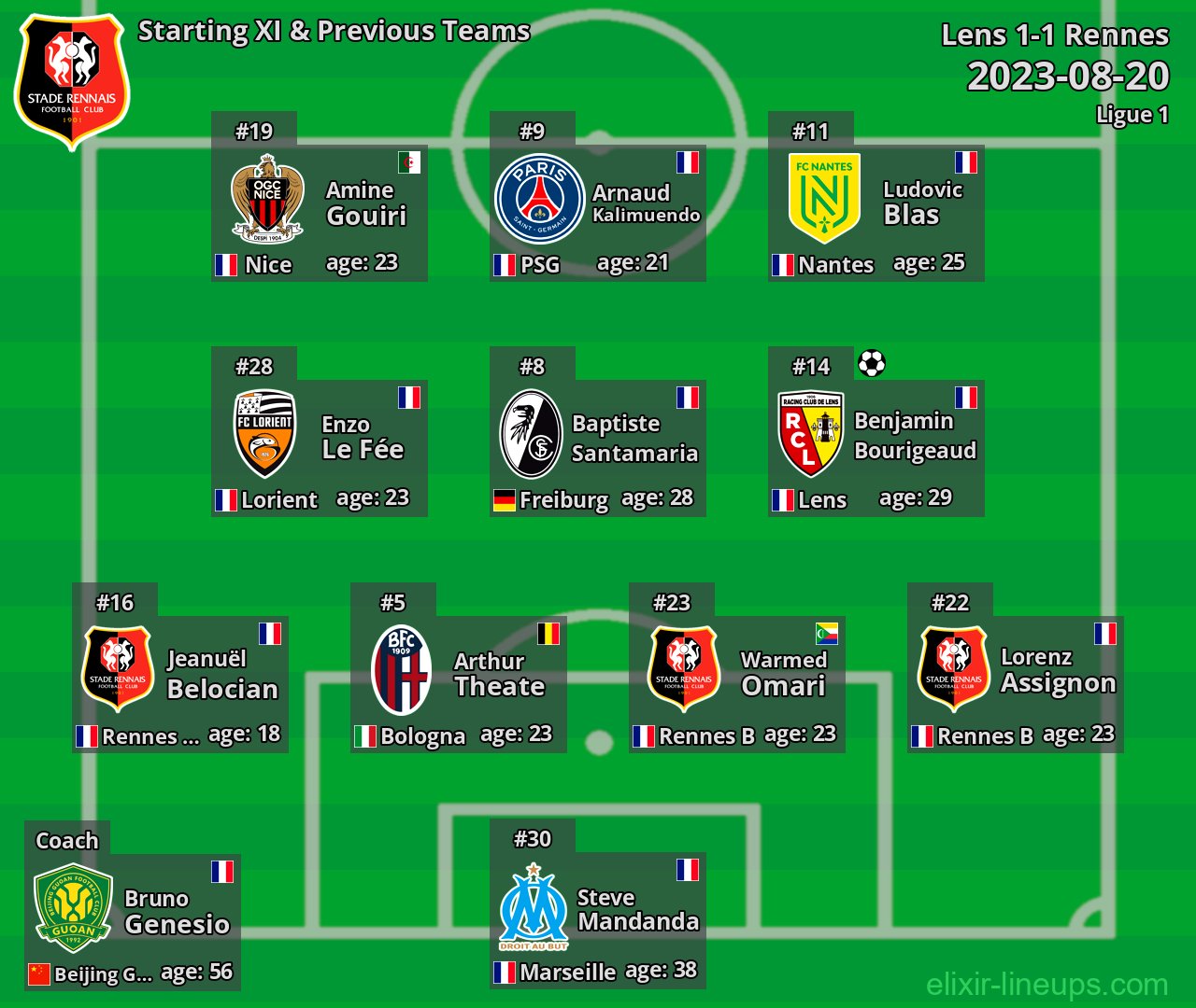 Rennes Starting XI & Previous Teams 2023-08-20