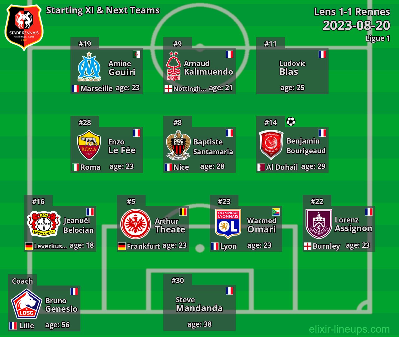 Rennes Starting XI & Next Teams 2023-08-20