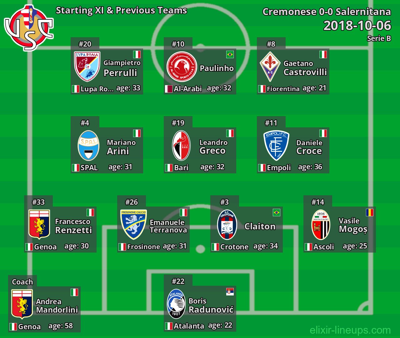 Cremonese Starting XI & Previous Teams 2018-10-06