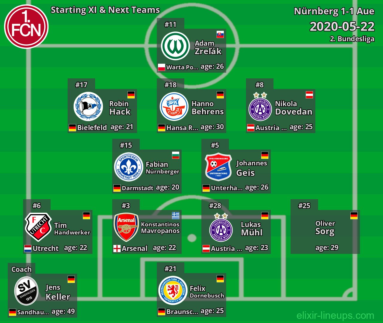 Nürnberg Starting XI & Next Teams 2020-05-22