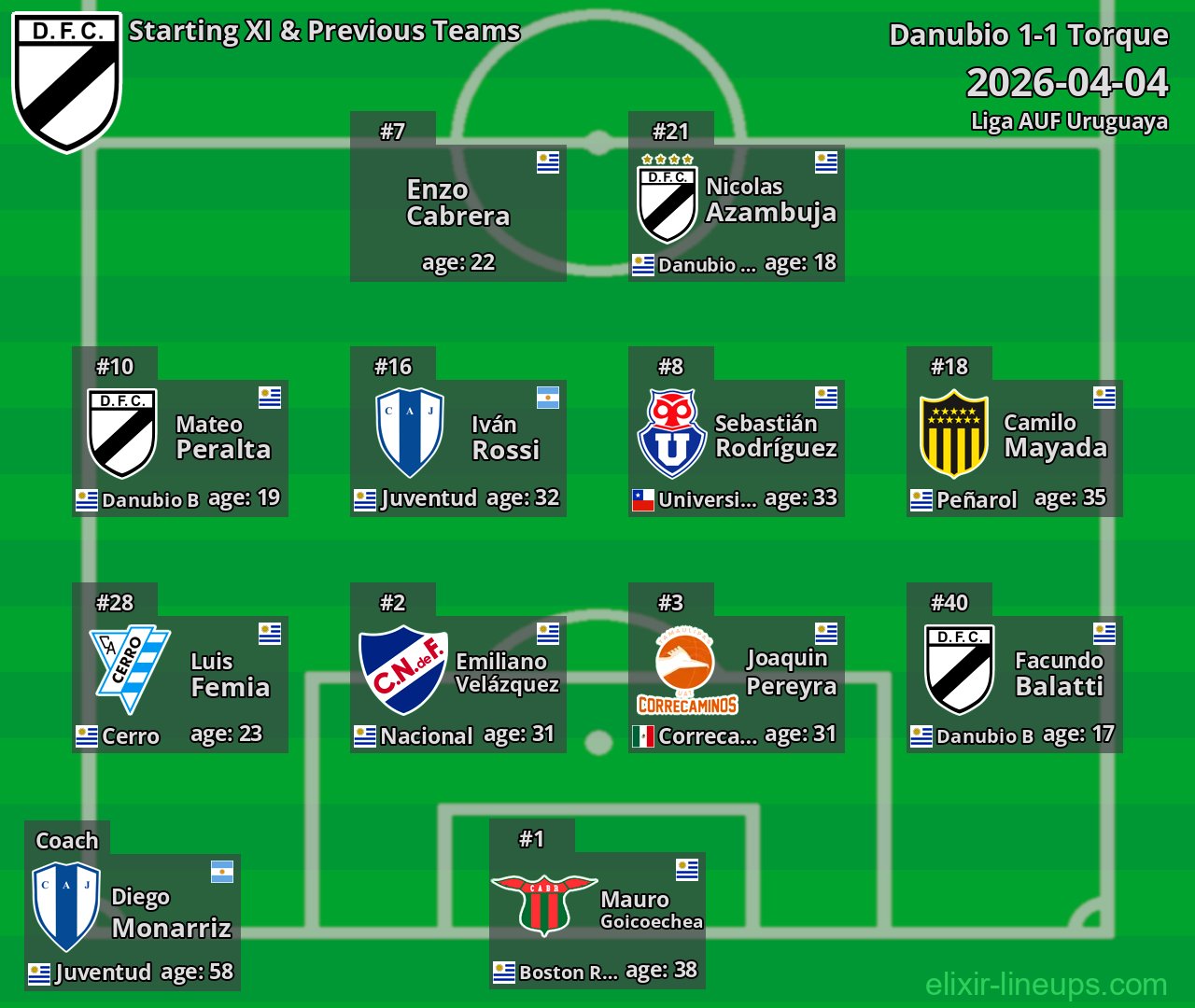 Danubio Starting XI & Previous Teams 2026-04-04