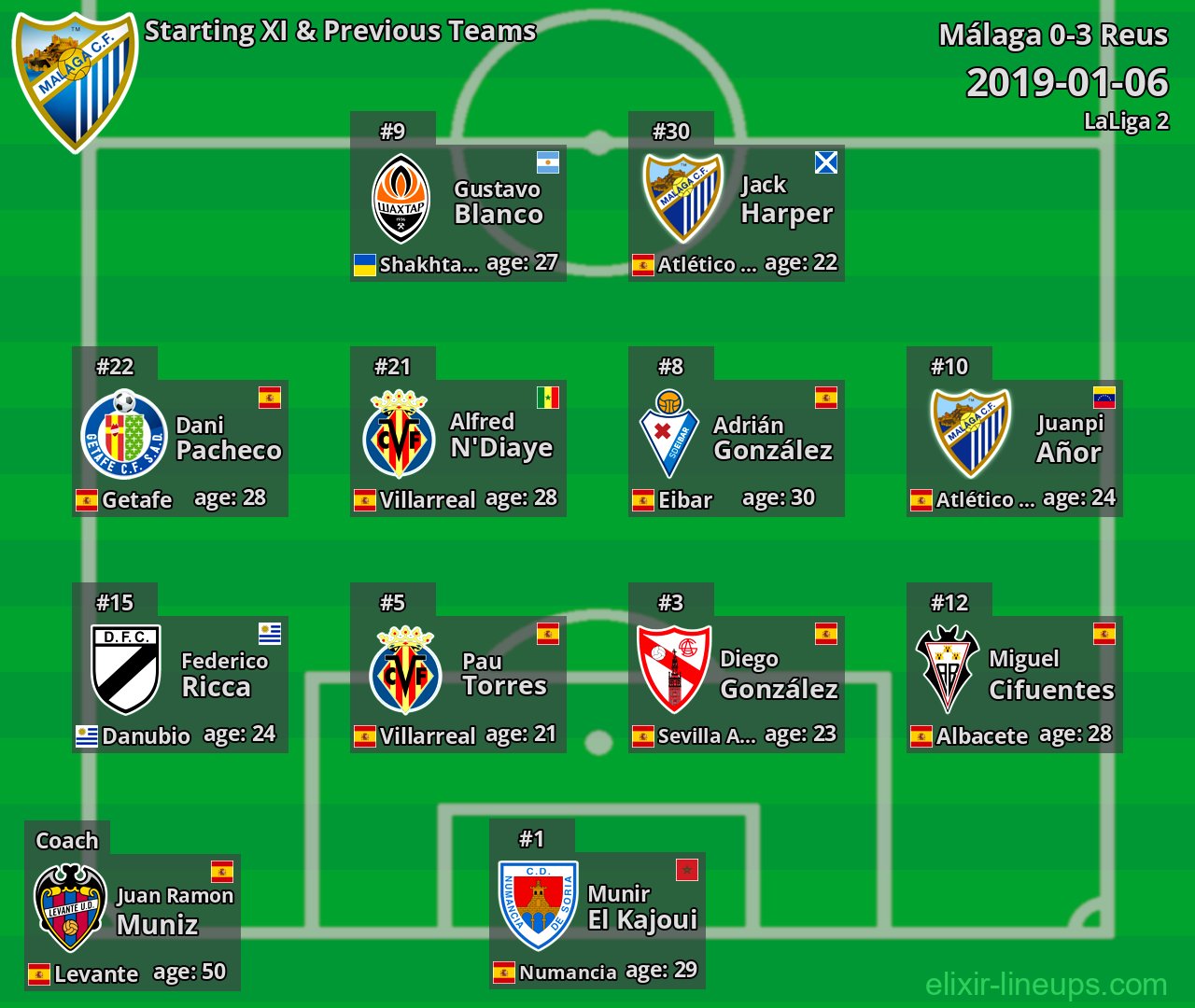 Málaga Starting XI & Previous Teams 2019-01-06