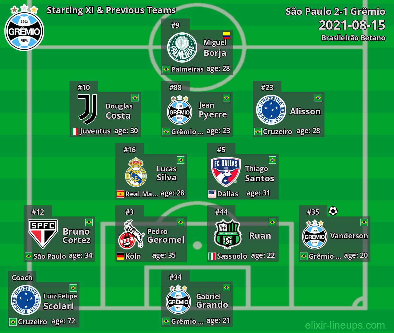 Grêmio Starting XI & Previous Teams 2021-08-15
