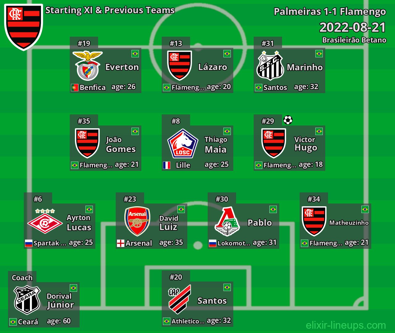Flamengo Starting XI & Previous Teams 2022-08-21