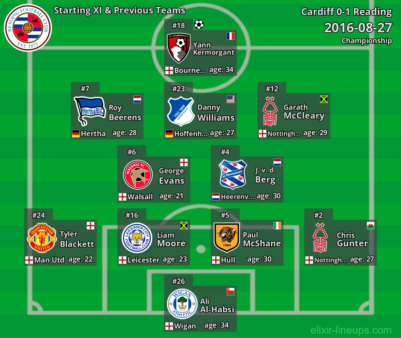Reading Starting XI & Previous Teams 2016-08-27