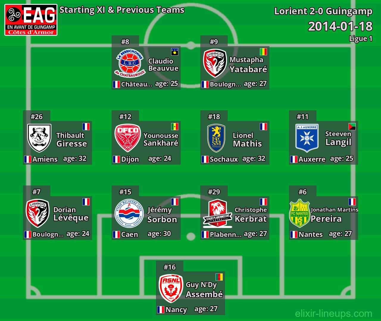 Guingamp Starting XI & Previous Teams 2014-01-18
