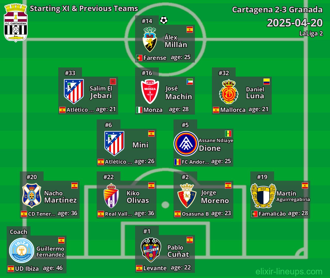 Cartagena Starting XI & Previous Teams 2025-04-20