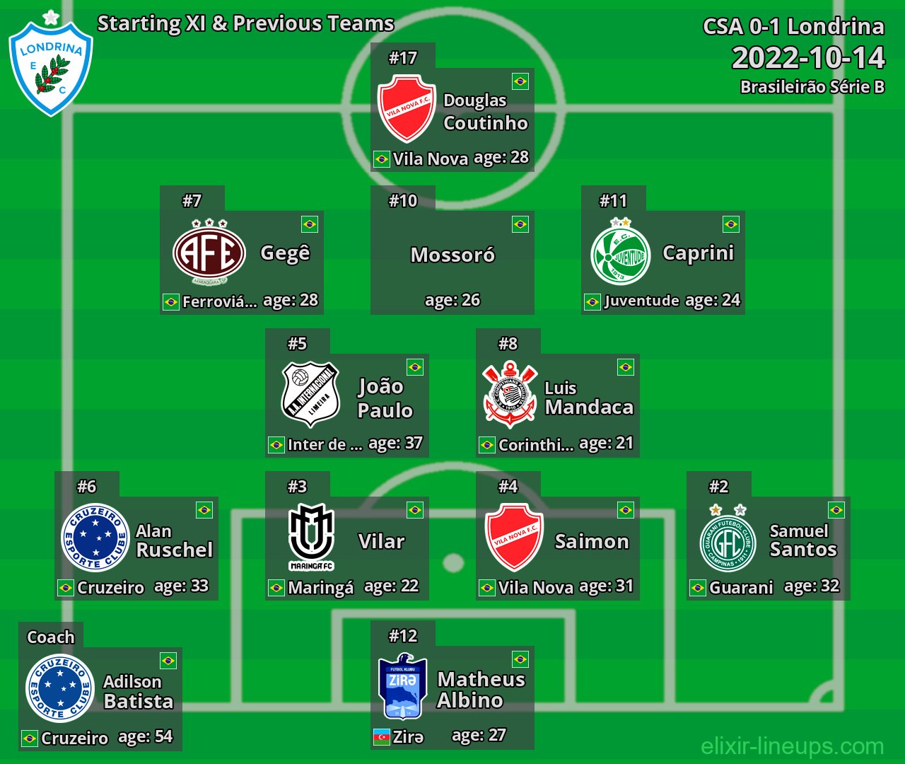 Londrina Starting XI & Previous Teams 2022-10-14