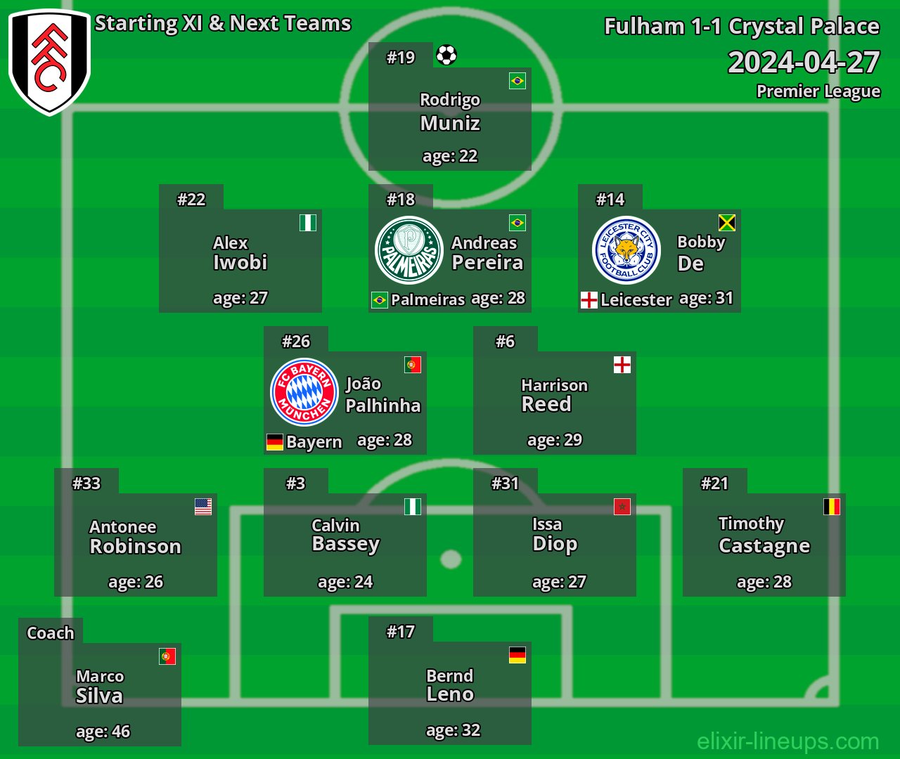 Fulham Starting XI & Next Teams 2024-04-27