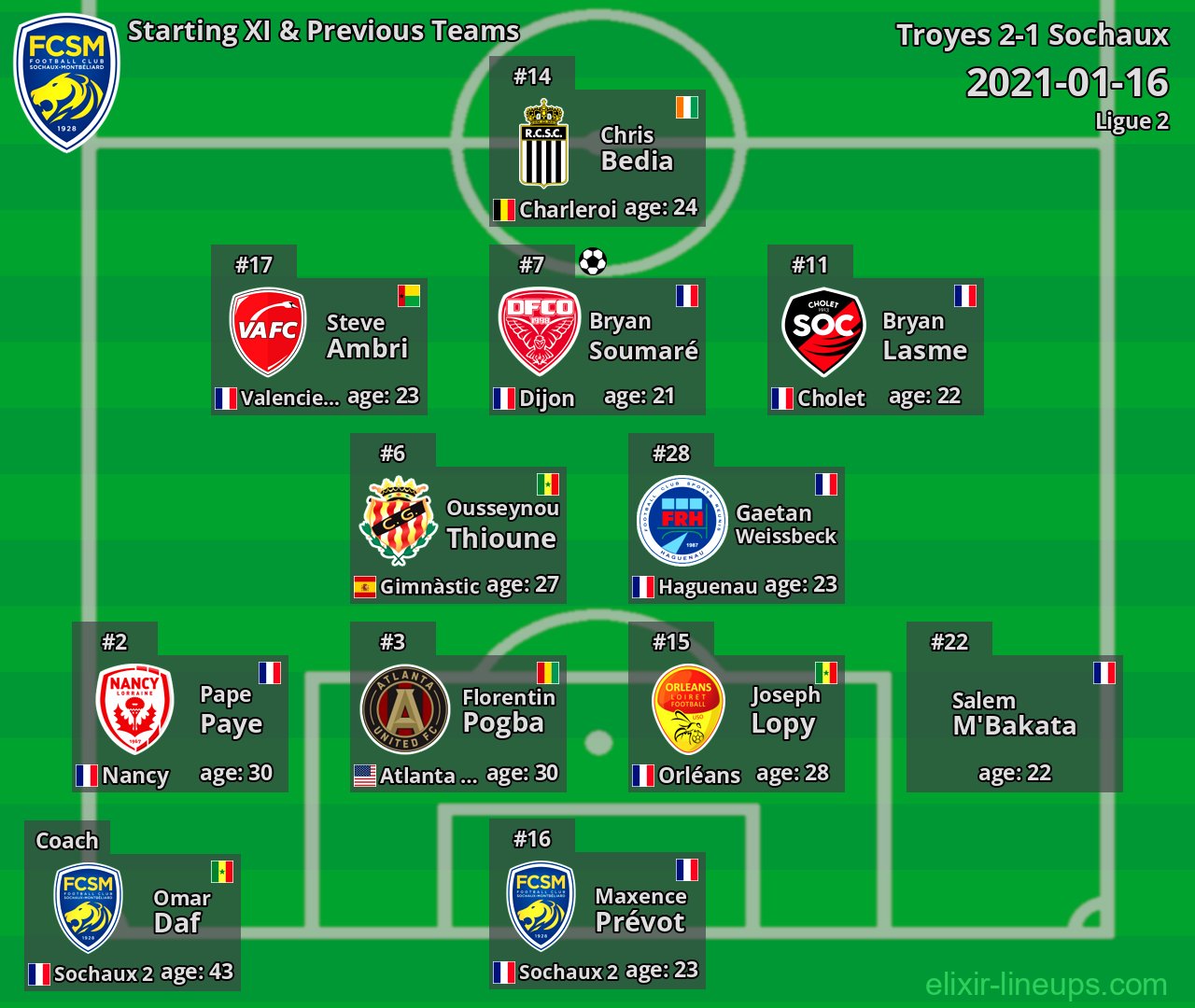 Sochaux Starting XI & Previous Teams 2021-01-16