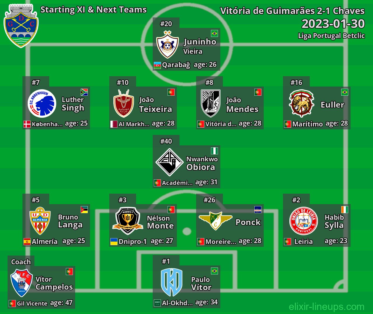 Chaves Starting XI & Next Teams 2023-01-30