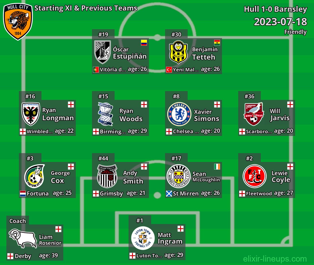 Hull Starting XI & Previous Teams 2023-07-18