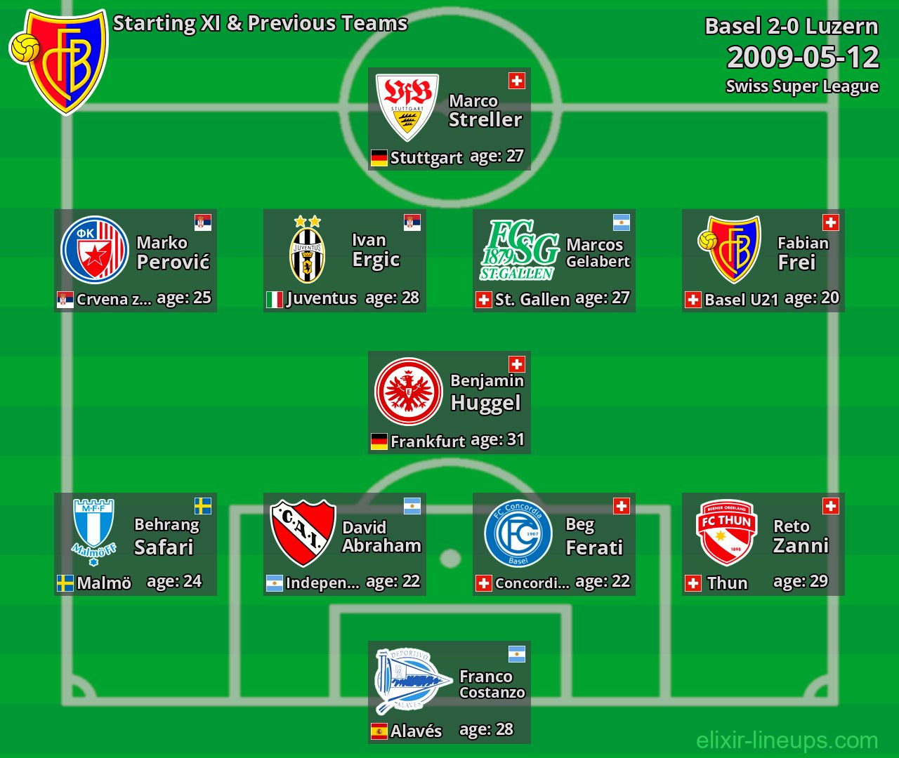 Basel Starting XI & Previous Teams 2009-05-12
