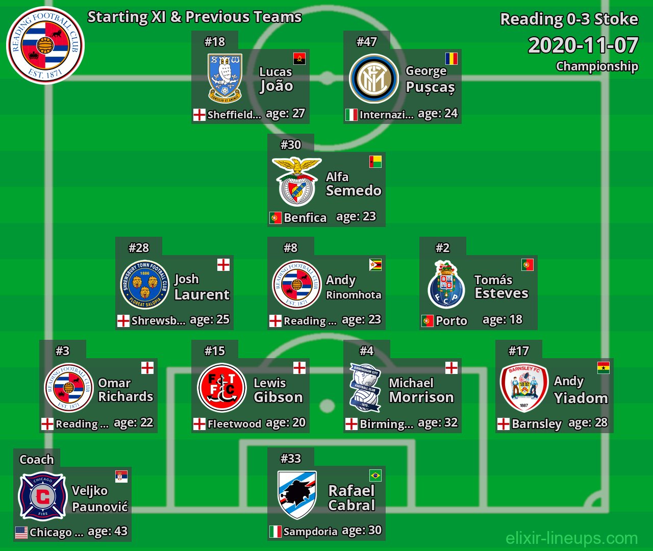 Reading Starting XI & Previous Teams 2020-11-07
