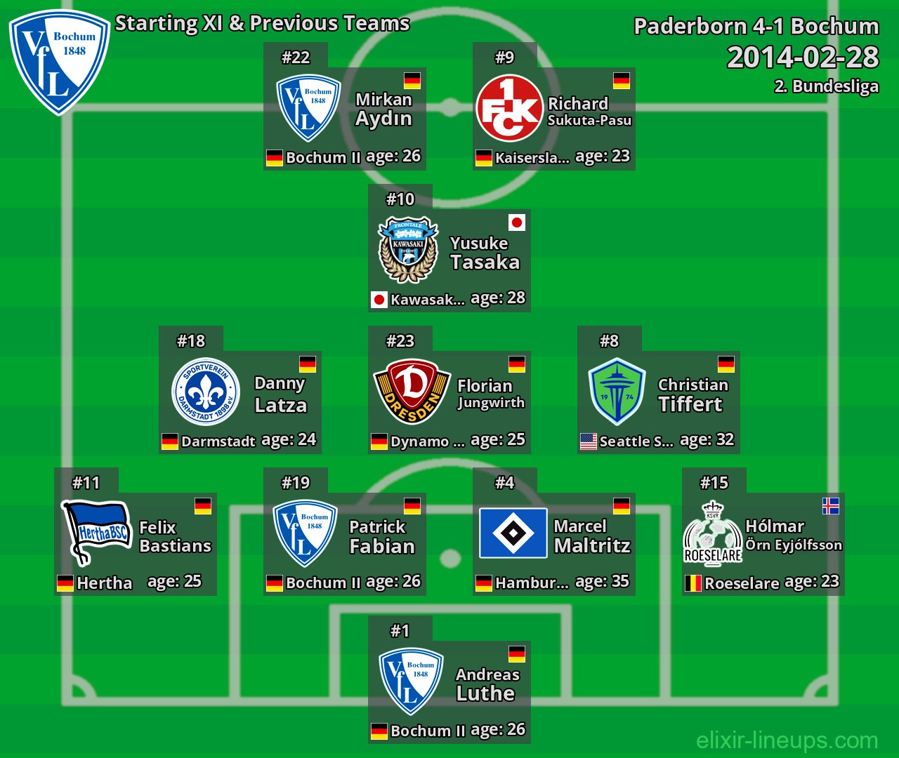 Bochum Starting XI & Previous Teams 2014-02-28