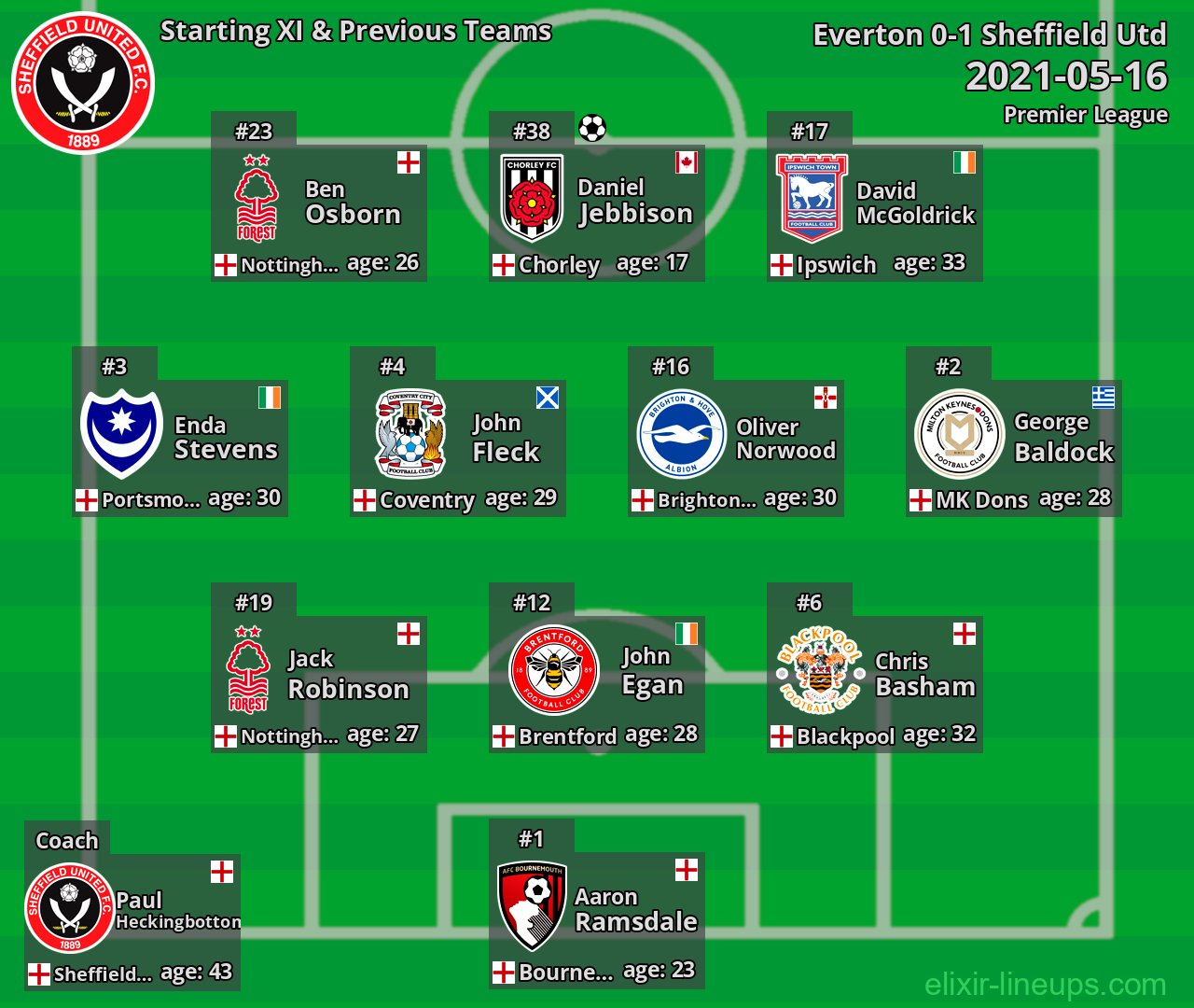Sheffield Utd Starting XI & Previous Teams 2021-05-16