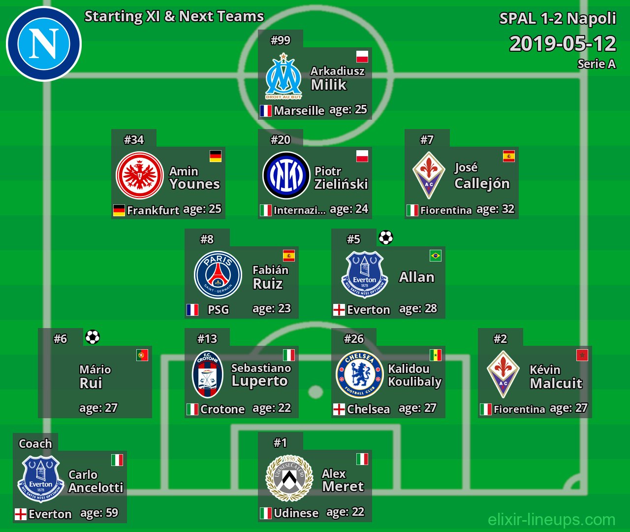 Napoli Starting XI & Next Teams 2019-05-12