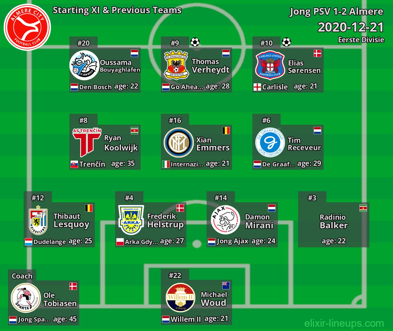 Almere Starting XI & Previous Teams 2020-12-21