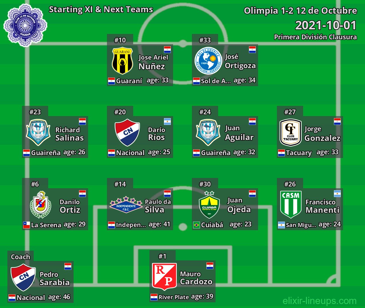 12 de Octubre Starting XI & Next Teams 2021-10-01