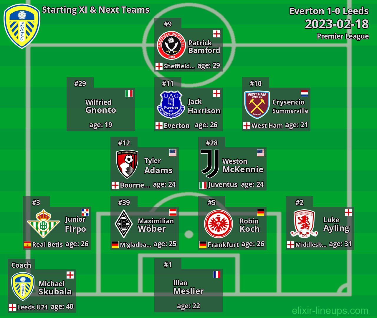 Leeds Starting XI & Next Teams 2023-02-18