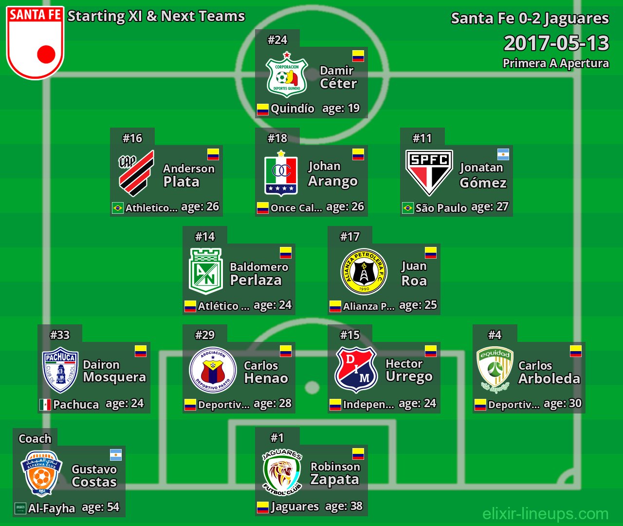 Santa Fe Starting XI & Next Teams 2017-05-13