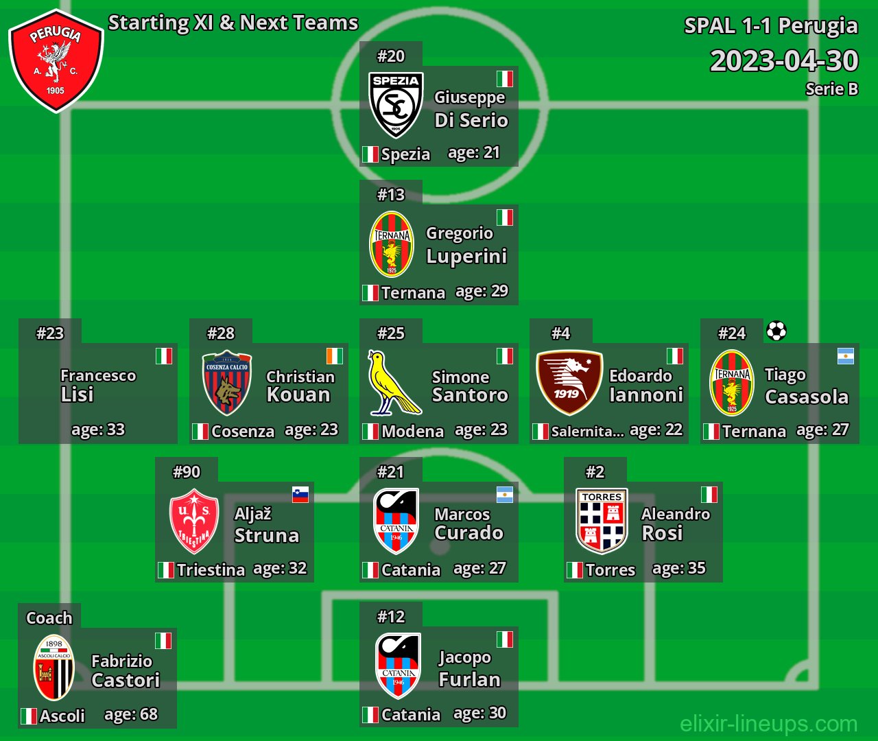 Perugia Starting XI & Next Teams 2023-04-30