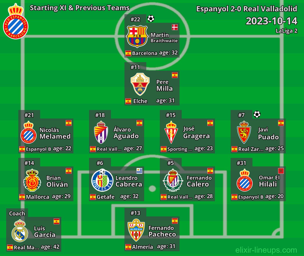 Espanyol Starting XI & Previous Teams 2023-10-14