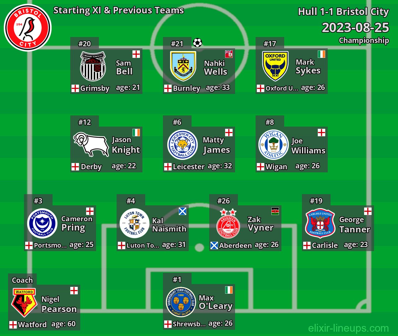 Bristol City Starting XI & Previous Teams 2023-08-25