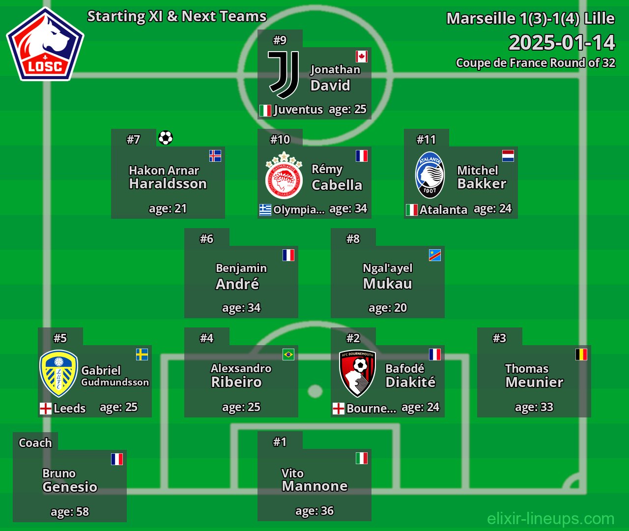 Lille Starting XI & Next Teams 2025-01-14