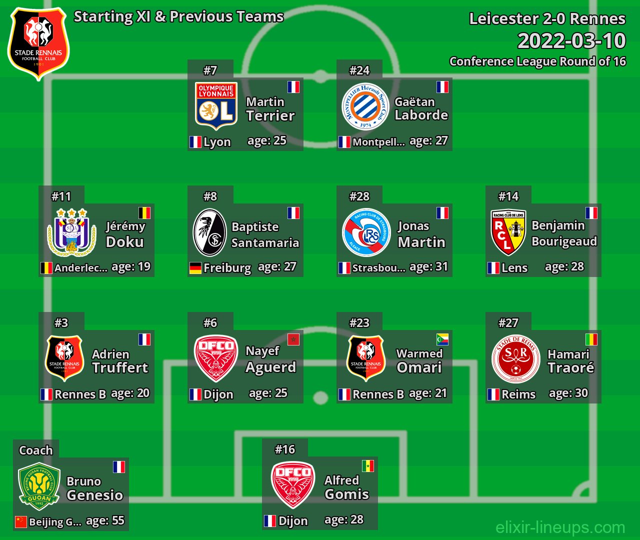 Rennes Starting XI & Previous Teams 2022-03-10