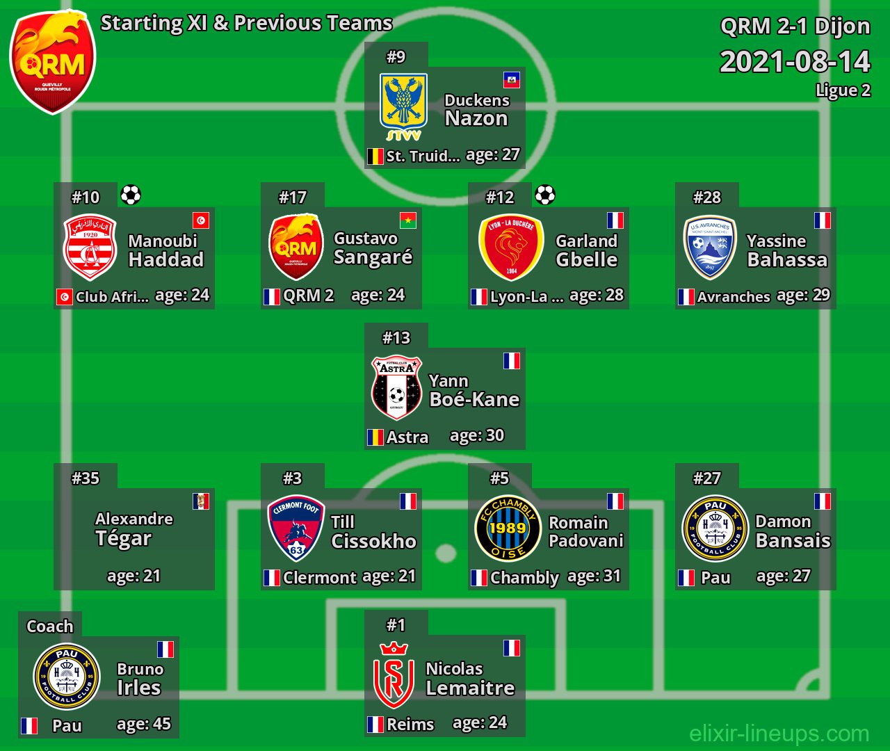 QRM Starting XI & Previous Teams 2021-08-14